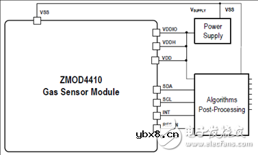 ZMOD4410总挥发性有机物和室内空气质量传感器介绍