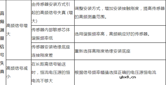 汽车加速度传感器常见故障