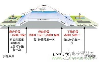 气象观测传感器在飞机中的作用
