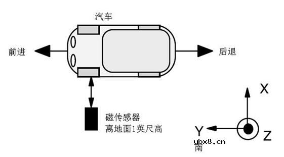 地磁传感器对车辆存在性检测原理 地磁传感器对车辆存在性检测原理