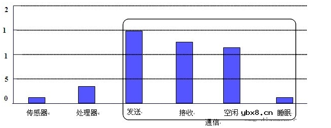 无线传感器网络的三个要素: 无线传感器网络的三个要素: