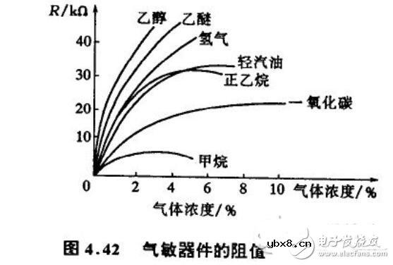 气敏传感器有哪些类型_气敏传感器分类