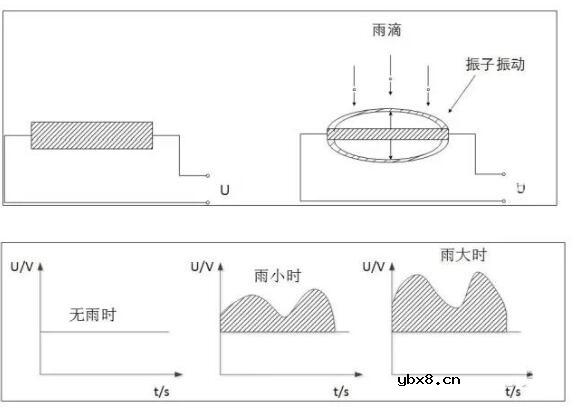 雨量传感器的工作原理_雨量传感器的种类