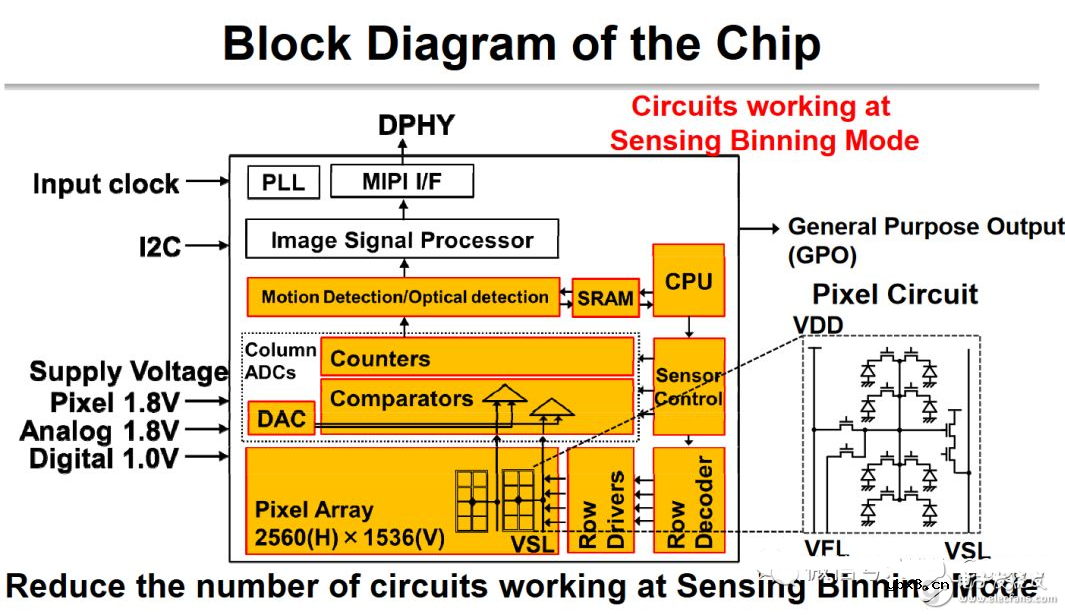ISSCC上的最新图像传感器技术