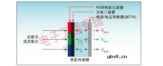 色彩传感器工作原理及应用方案分析