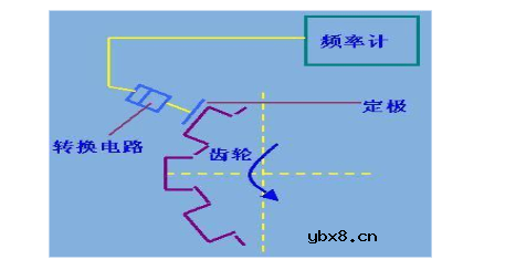 转速传感器的类型 转速传感器的类型