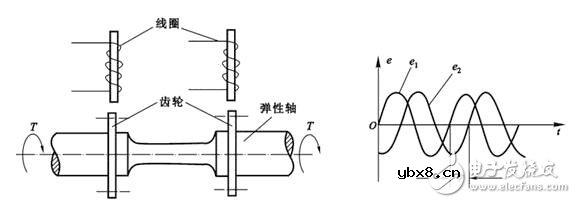 磁电式扭矩传感器和应变式扭矩传感器的区别 磁电式扭矩传感器和应变式扭矩传感器的区别