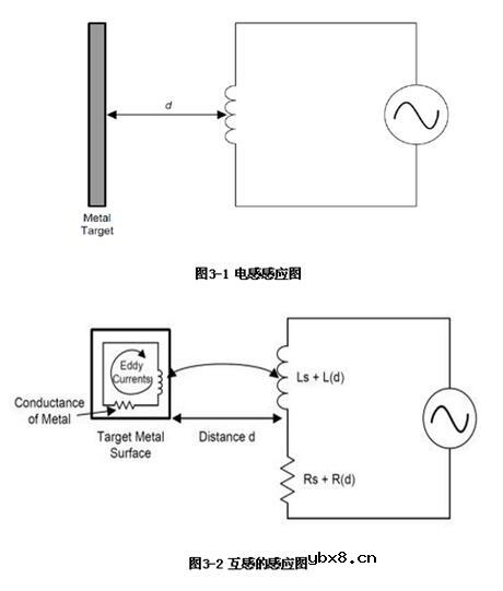 LDC1000电感的工作原理_LDC1000的主要性能优势