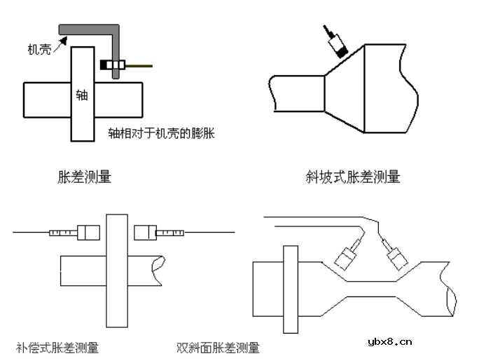 电涡流传感器的应用
