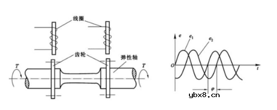 磁电式扭矩传感器的测量原理图解