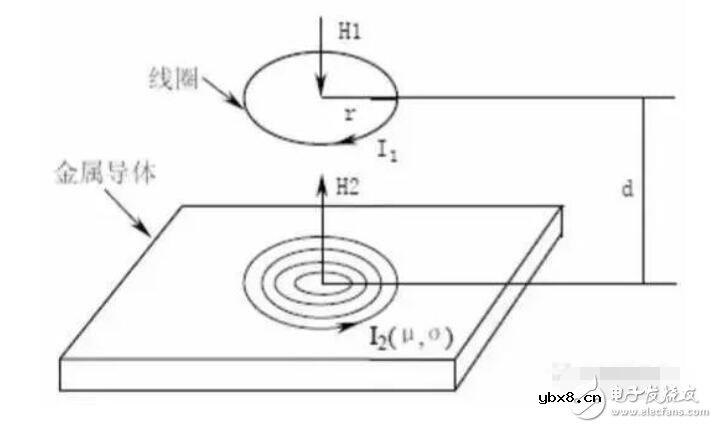 电涡流传感器使用场合和工作原理