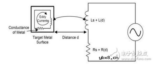 LDC1000寄存器读取时局出错的原因 详解LDC1000寄存器运行状况
