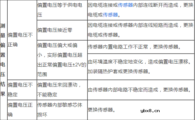汽车加速度传感器常见故障
