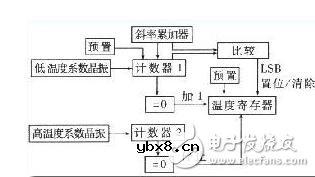 ds18b20系统结构框图和接线