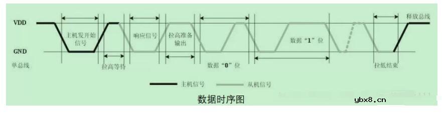 DHT11的使用注意事项