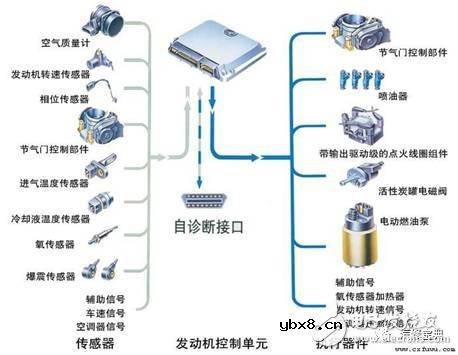 汽车传感器作用 汽车传感器作用