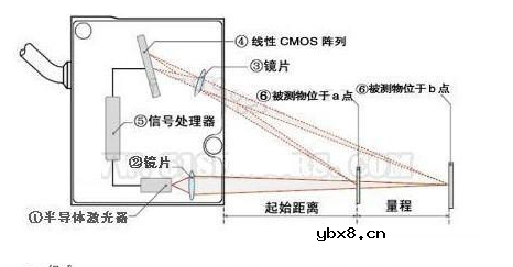 激光位移传感器的原理及使用