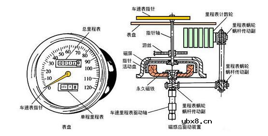 车速传感器的作用是什么？