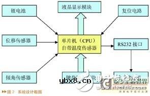 线路道岔电子检测尺系统工作原理及硬件设计