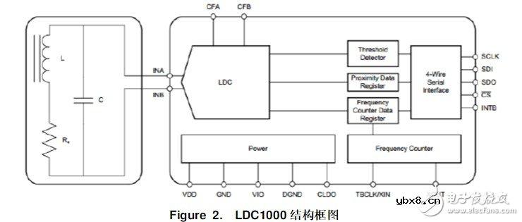 ldc1000线圈自制设计及接法 详解ldc1000应用设计 ldc1000线圈自制设计及接法 详解ldc1000应用设计