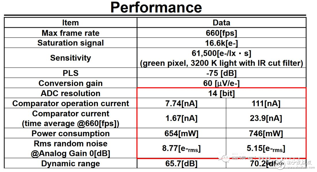 ISSCC上的最新图像传感器技术