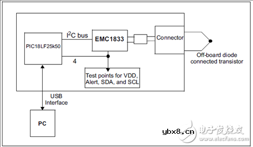 EMC1815多路低电压遥控二极管温度传感器