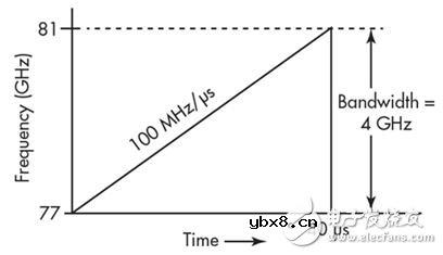 最受欢迎的新型传感器之一：单芯片雷达片上系统