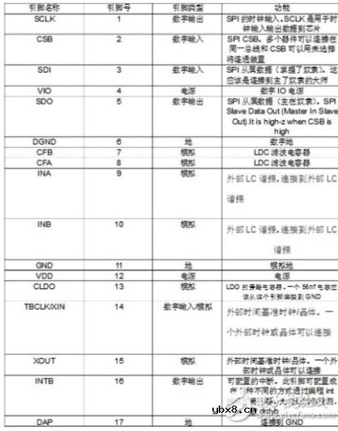 LDC1000寄存器读取时局出错的原因 详解LDC1000寄存器运行状况