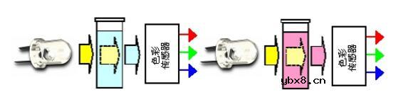 色彩传感器工作原理及应用方案分析