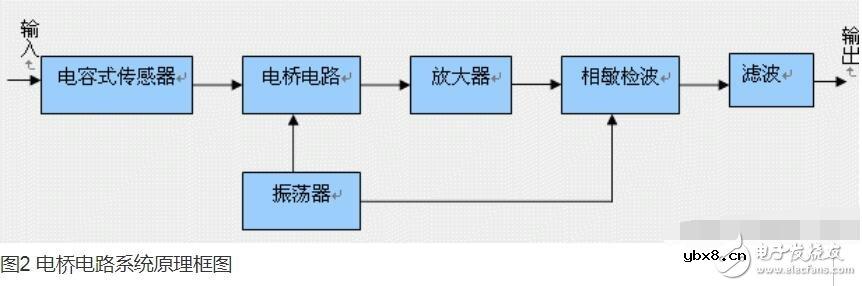 电容式传感器的应用_电容式传感器测量电路