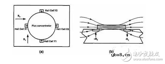 磁传感器解析 磁传感器解析