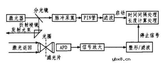 两种激光传感器主要原理和应用 两种激光传感器主要原理和应用