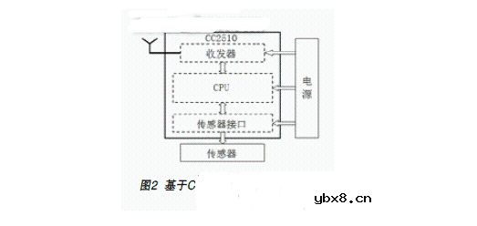 无线传感器网络的拓扑结构及硬件系统的主要组成 无线传感器网络的拓扑结构及硬件系统的主要组成