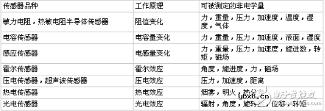 传感器的分类与特点特性_传感器的分类与用途全面介绍