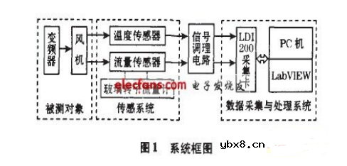 空气质量传感器的labview程序