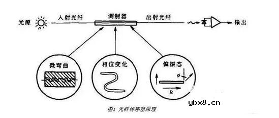 常见的光纤传感器有哪些
