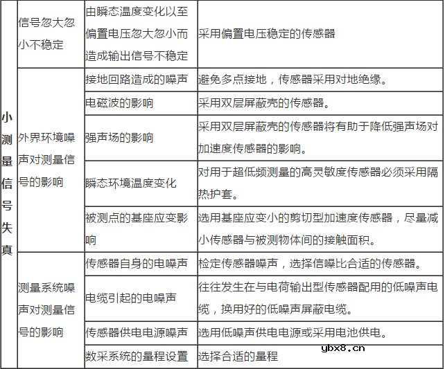 汽车加速度传感器常见故障