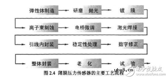 压力传感器制作方法