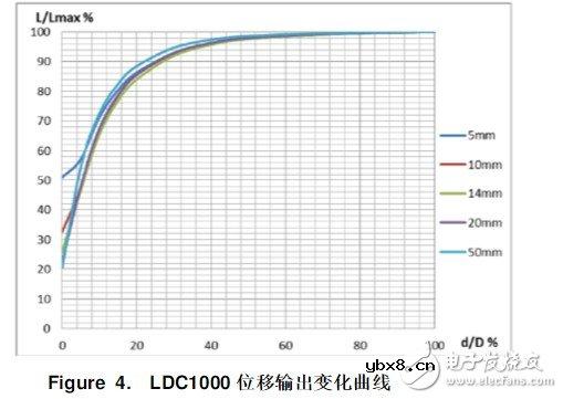 ldc1000线圈自制设计及接法 详解ldc1000应用设计 ldc1000线圈自制设计及接法 详解ldc1000应用设计