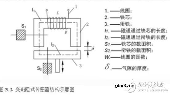 变磁阻式传感器的特点_变磁阻式传感器组成