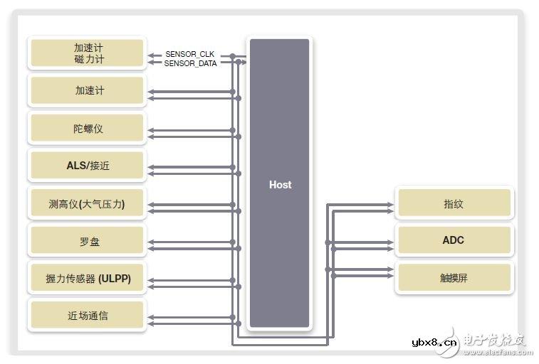 基于MIPI I3C规范从I2C无缝连接I3C的关键优点