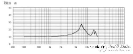 压电加速度传感器有几种安装方法 压电加速度传感器有几种安装方法