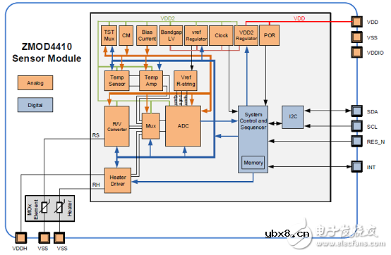 ZMOD4410气体传感器模块解决方案
