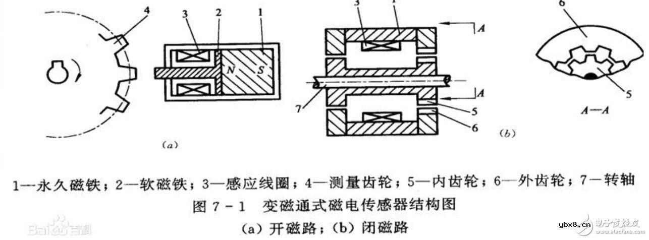 磁电式传感器工作原理_磁电式传感器的构成