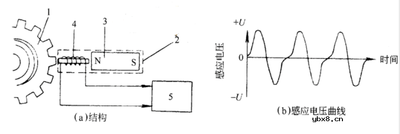 如何检测车速传感器? 如何检测车速传感器?