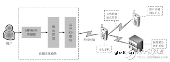 基于MPU6050的老年人跌倒监测系统设计