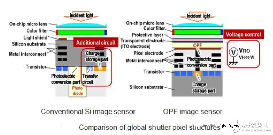 ISSCC上的最新图像传感器技术