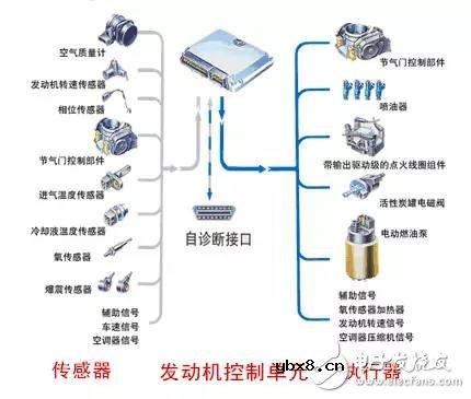 八大汽车传感器介绍及汽车传感器种类
