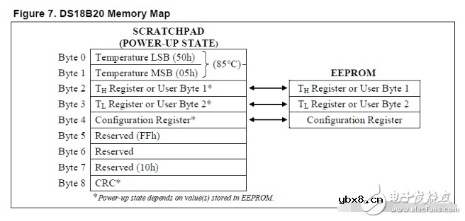 DS18b20如何读取它的负温度值呢?