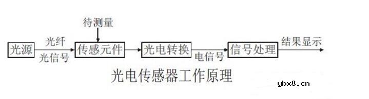 光电传感器怎么调节_光电传感器使用方法